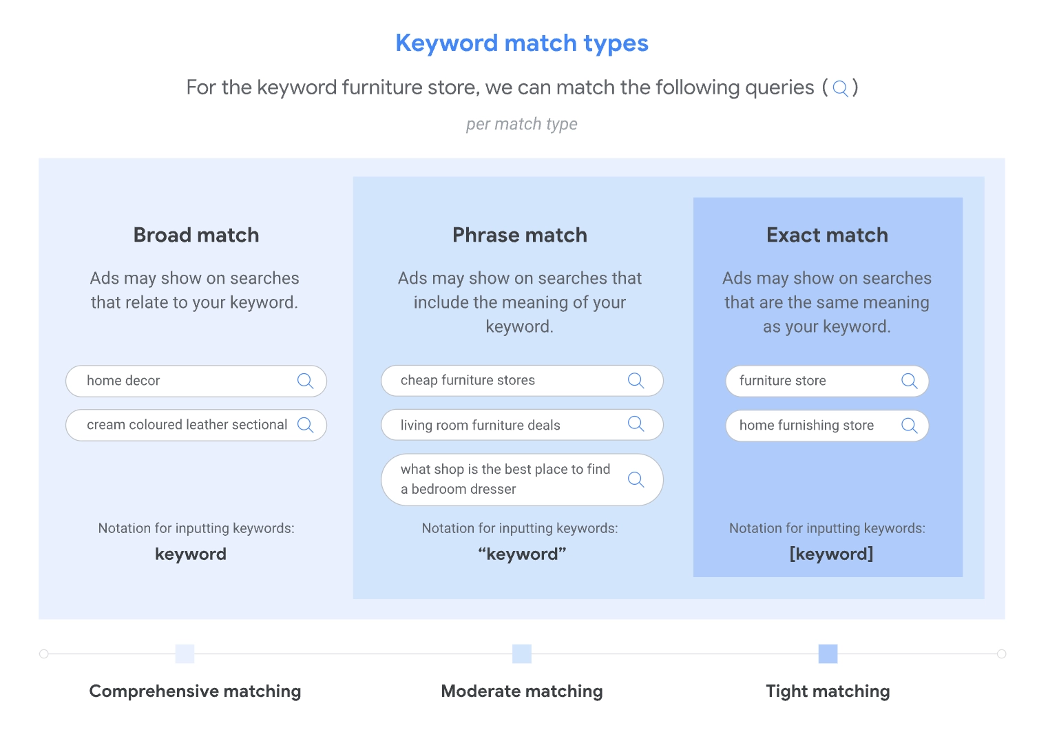 Google Ads keyword match types screen showing Broad Match, Phrase Match, and Exact Match columns